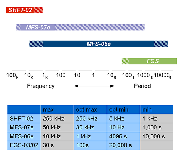 sensor ranges